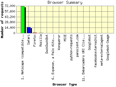 Browser Summary: Number of requests by Browser Type.