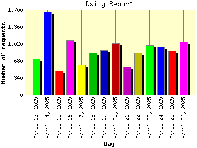 Daily Report: Number of requests by Day.