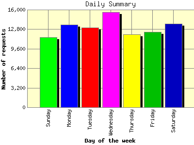 Daily Summary: Number of requests by Day of the week.