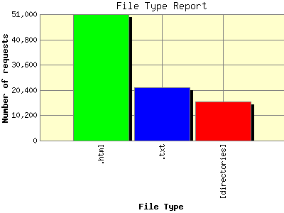 File Type Report: Number of requests by File Type.
