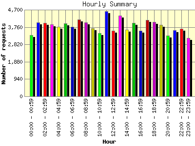 Hourly Summary: Number of requests by Hour.