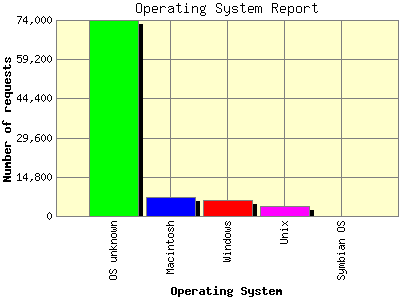 Operating System Report: Number of requests by Operating System.