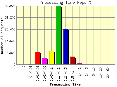 Processing Time Report: Number of requests by Processing Time.