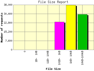 File Size Report: Number of requests by File Size.