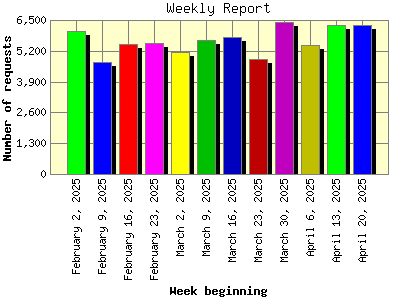 Weekly Report: Number of requests by Week beginning.